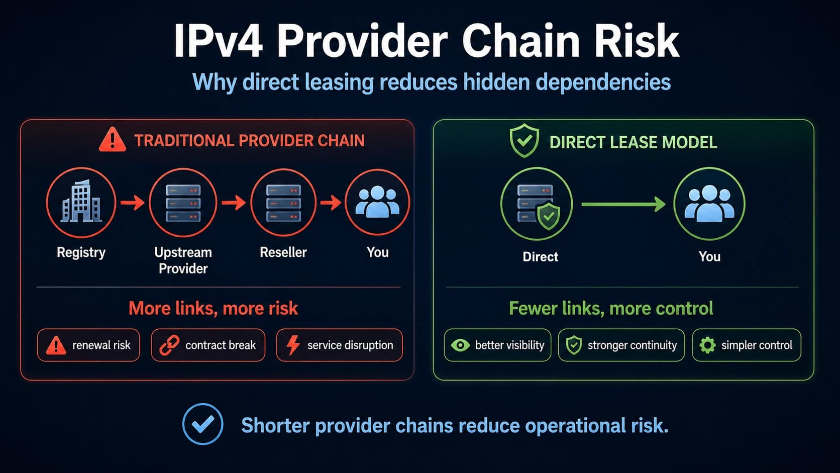 IPv4 Provider Chain Risk
