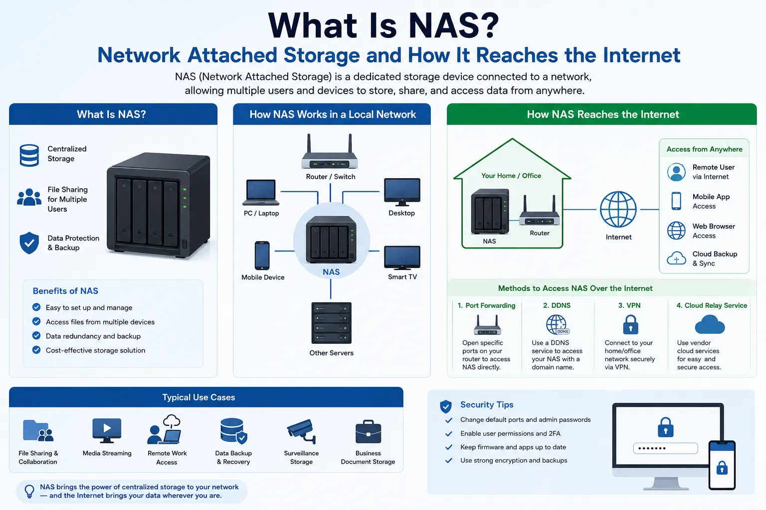 Qu’est-ce qu’un NAS ? Le stockage en réseau (Network Attached Storage) et son accès à Internet