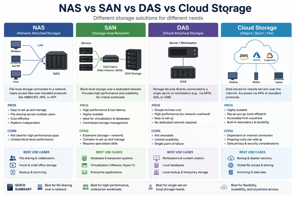 NAS、SAN、DAS 与云存储的连接方式、优缺点和适用场景对照图