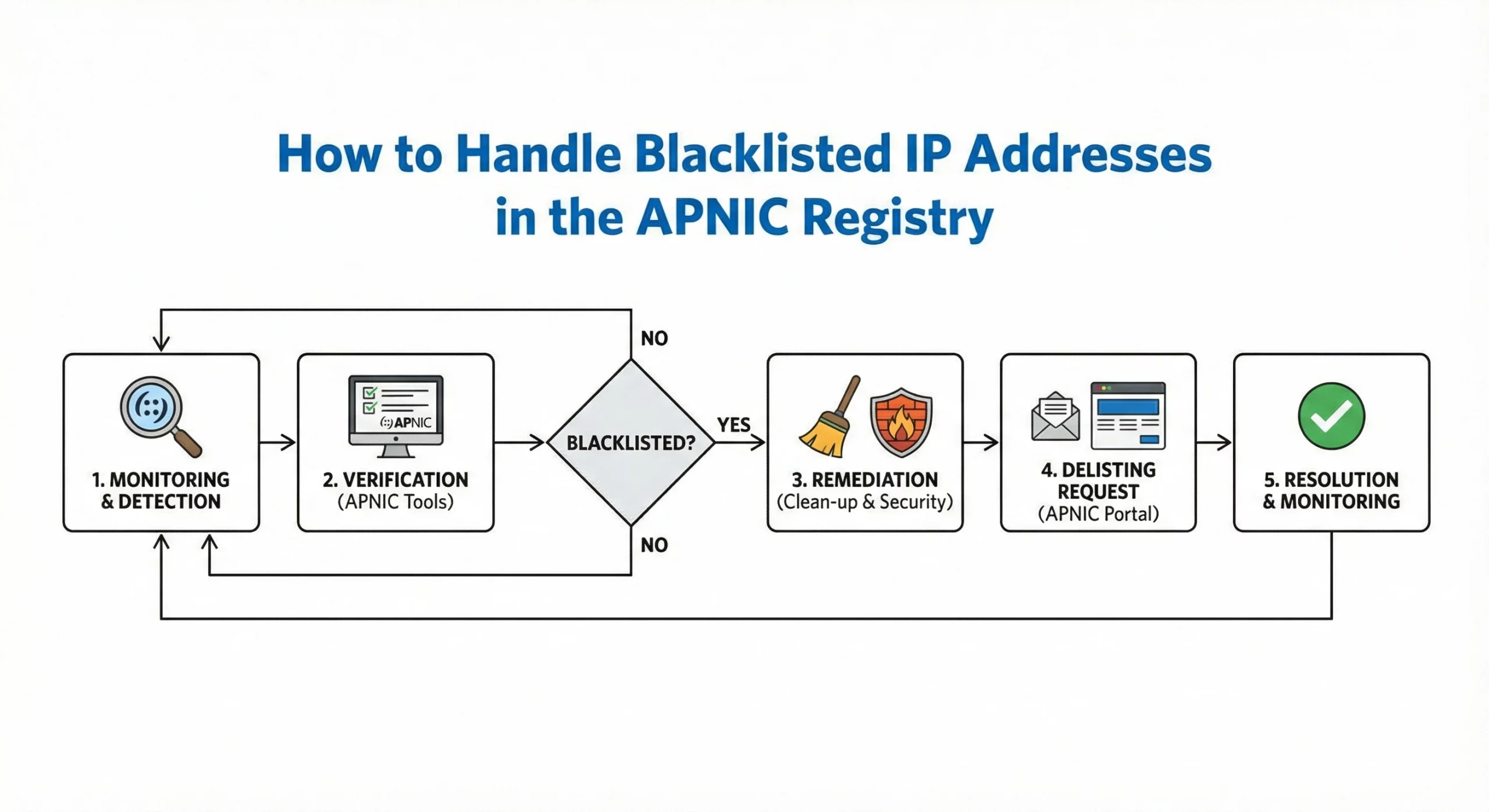 How to Handle Blacklisted IP Addresses in the APNIC Registry