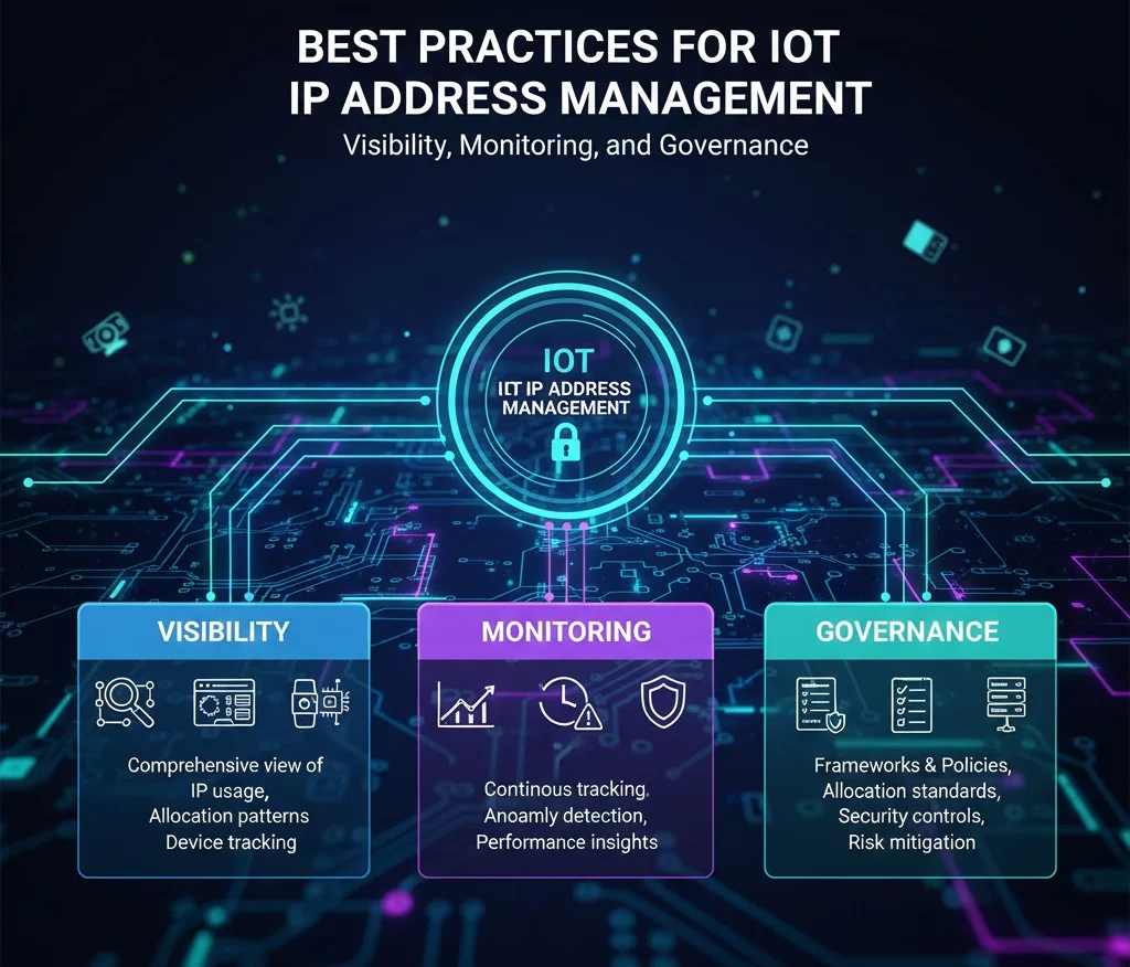 Conceptual image showing a central dashboard or screen labeled 'IPAM' monitoring a network of diverse IoT devices. The screen displays key metrics related to Visibility (data streams), Monitoring (charts/alerts), and Governance (policy icons/rules) for IP address usage.